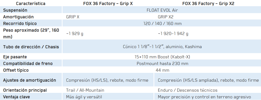 FOX Factory 36 - Tabla comparativa rápida