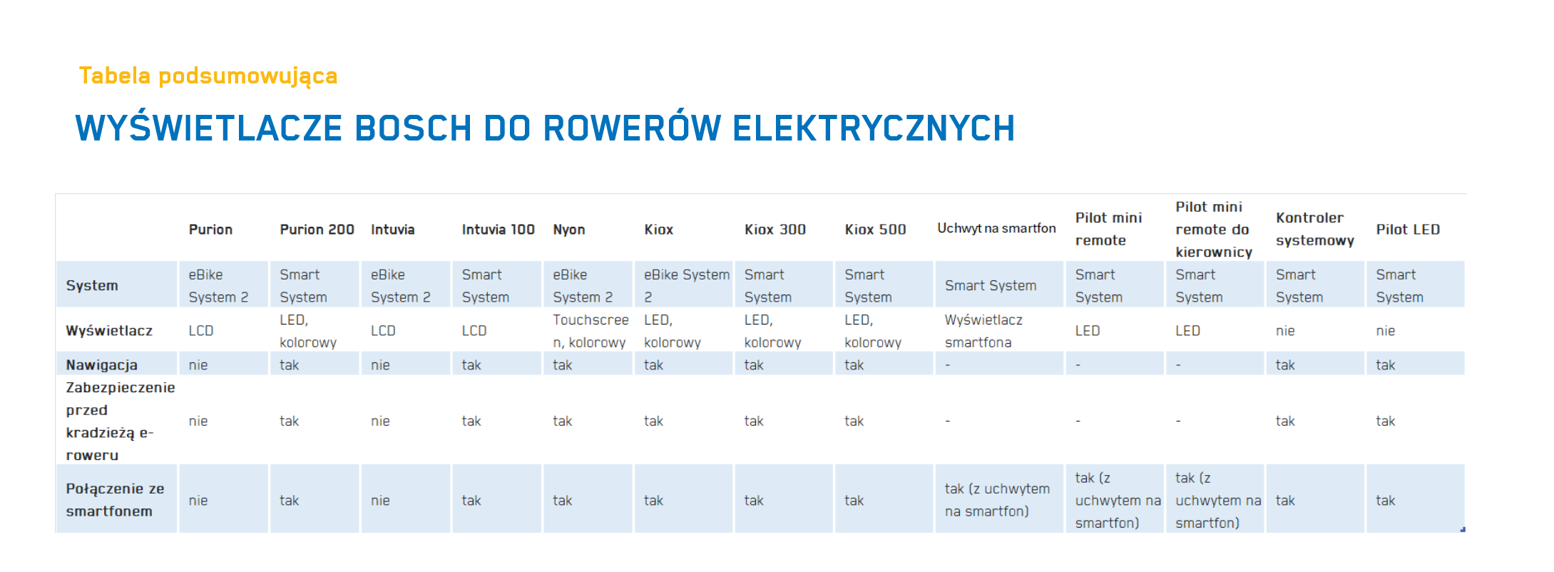 WYŚWIETLACZE BOSCH DO ROWERÓW ELEKTRYCZNYCH