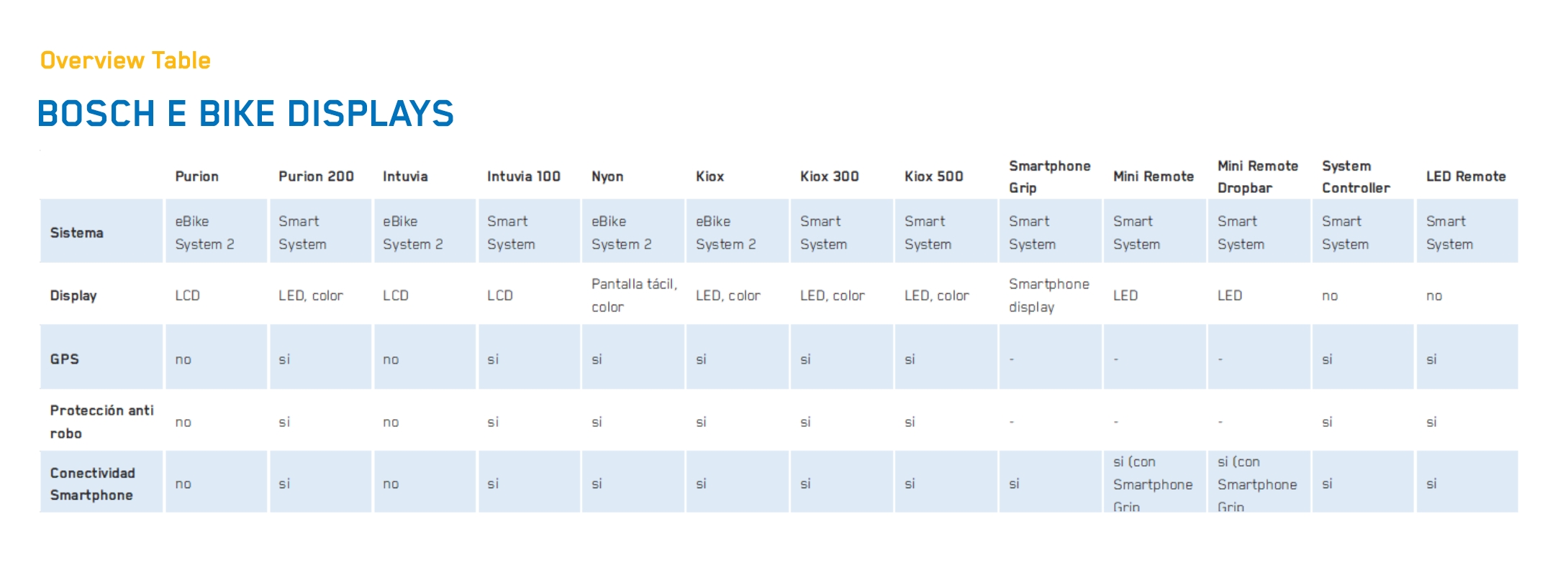 Tabla comparativa de Bosch display e bike