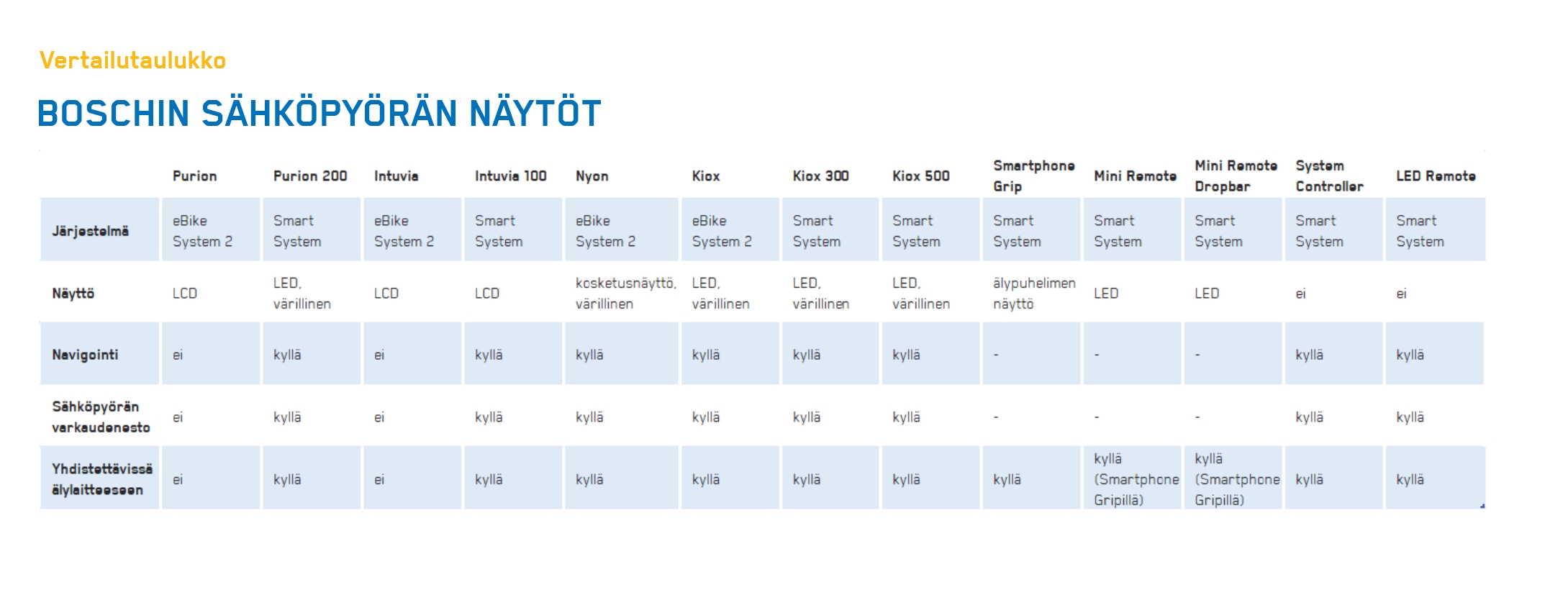 Boschin sähköpyörän näyttöjen vertailutaulukko
